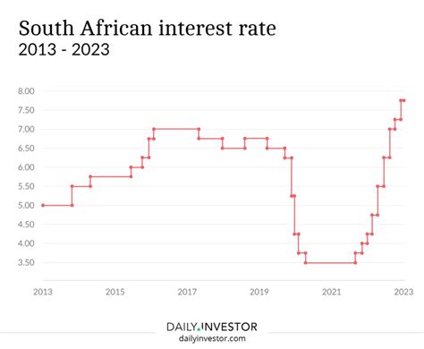 sa interest rate history
